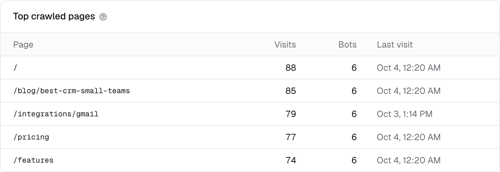Which pages get read, and which do not: the Citeflare app with demo data