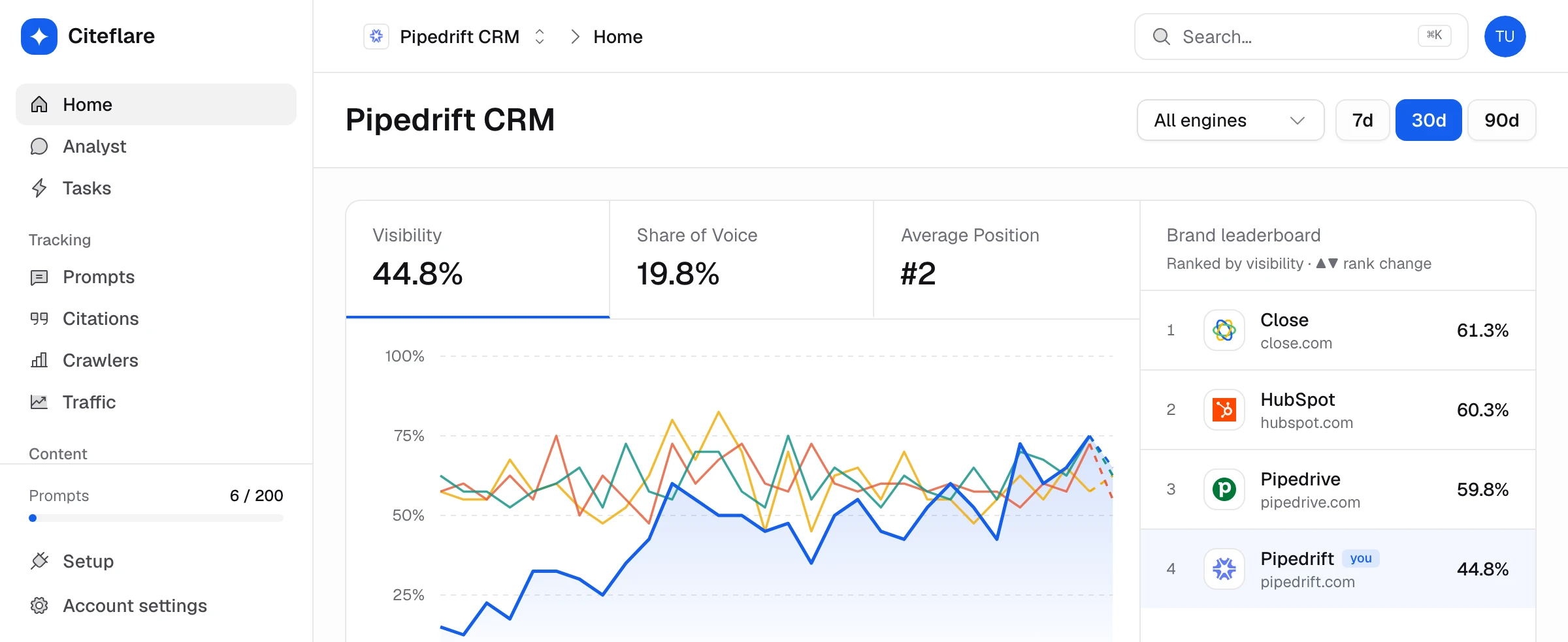 Citeflare home dashboard: visibility, share of voice, average position and a brand leaderboard