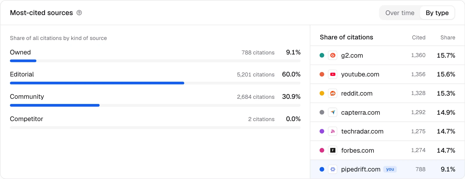 Know whose voice the answer is built on: the Citeflare app with demo data
